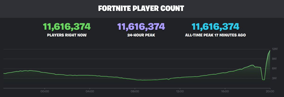 ShiinaBR's tweet photo. NEW PLAYER COUNT PEAK: 11.600.000+ CONCURRENT PLAYERS

(Data does not include previous live events because Epic did not make this data public back then) https://t.co/jr51so6zTd