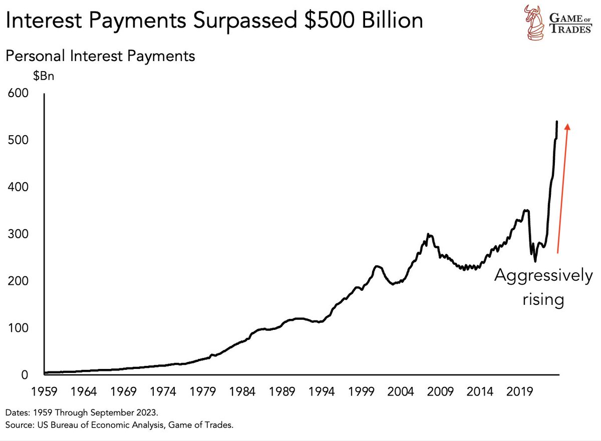 Personal interest payments have crossed $500 billion

Current levels have never been seen in 65 years

This sets the stage for rapid consumer weakening