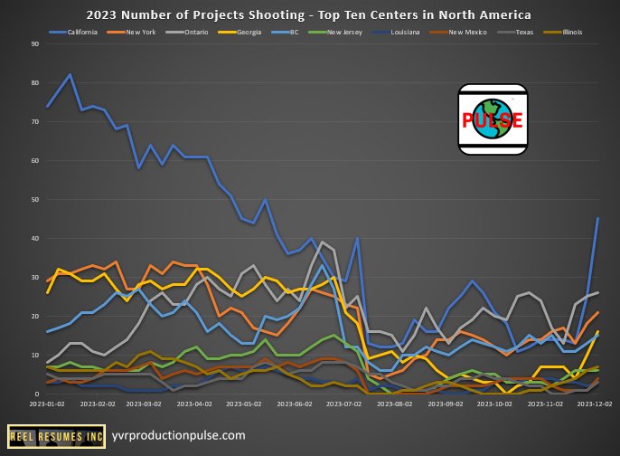 The top five markets leapt this week but California is the most remarkable. 😳 Well, the film business IS called Hollywood, after all.