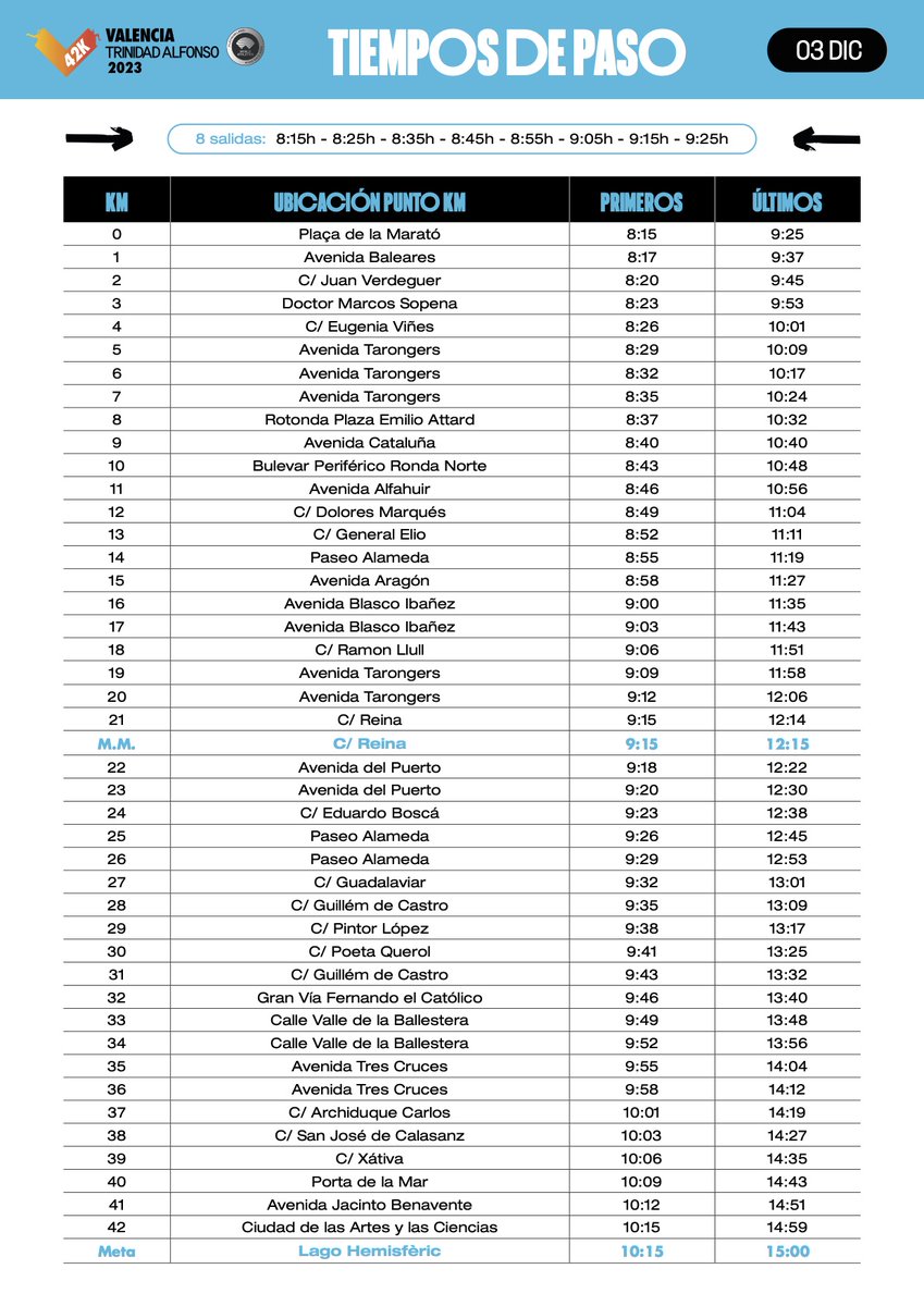 Aquí tenéis los tiempos de paso de la <a href="/maratonvalencia/">Maratón Valencia</a>  . Una vez pase la cola iemos abriendo al trafico las calles  de manera progresiva.