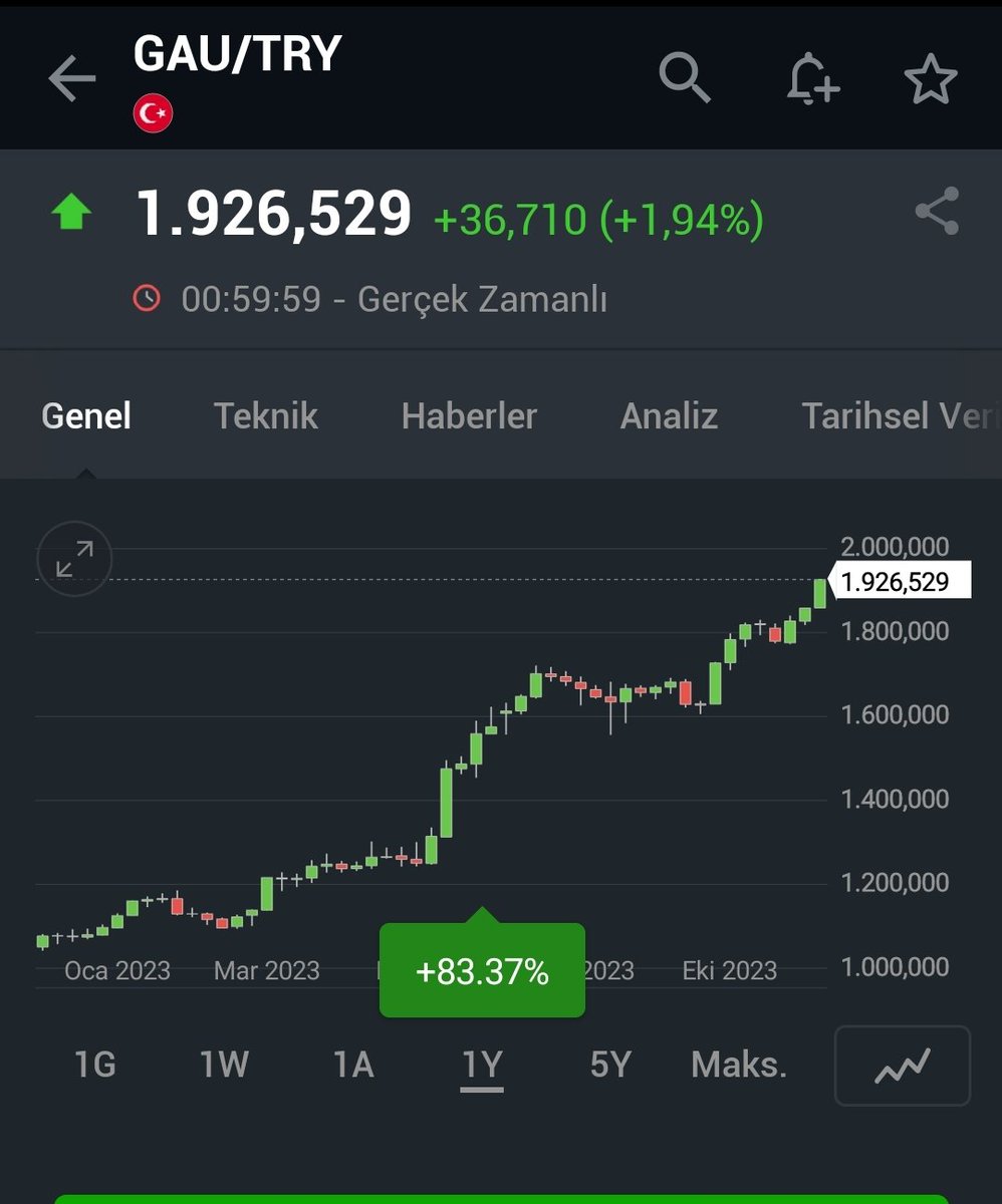 @trkatamert25250 @AtillaYesilada1 Bu kıpırdamamış hali 😀 1 yıllık %83.37  USD bazlı %18.07 sizi çok fena kekliyor bu ekonomistler haberiniz olsun