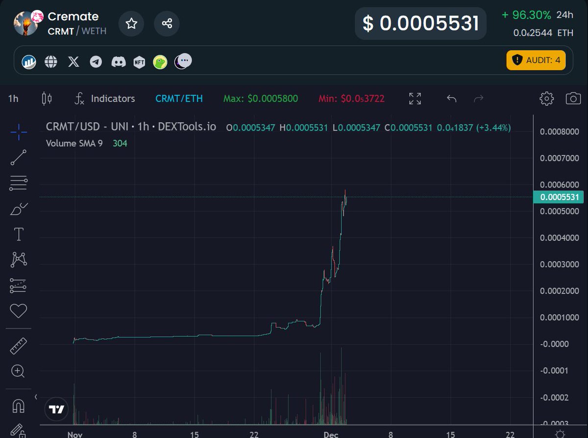 based_elnen's tweet photo. $CRMT: @EdgeAIWorld the next marketing campaign is starting with us Army, read below!🧐

TG CALL👇
https://t.co/1Ag2Ears67

➡️ Cremate token launched sitting at 555K MC on ETH. Gonna be used to purchase a raffle program tickets launching in a few weeks.
➡️ The first upcoming project: the trading bot launch is expected to happen in early January and there are NFTs allowing holders to have 45 days of unlimited use of the bot.
NFA DYOR.

💰TG: https://t.co/EaLeKF3C4s
