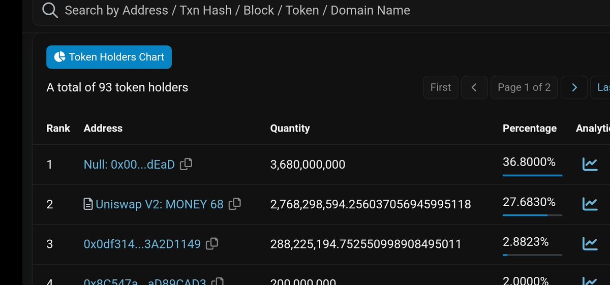 Money_Erc20's tweet photo. Bought back and burnt 0.8% of supply.
A total of 36% is in the dead wallet.
We're making the first deflationary $MONEY

#MONEY #ETH https://t.co/cvDcSpZUnv