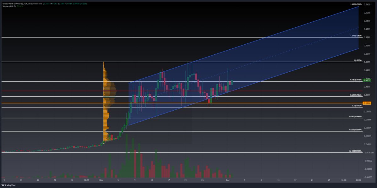 BlocksNThoughts's tweet photo. The $OTSEA chart looks like something out of a textbook. The Project executives are demolishing the build, fine tuning new and unreleased features, and working like maniacs. Love it https://t.co/igTsvt6lOz