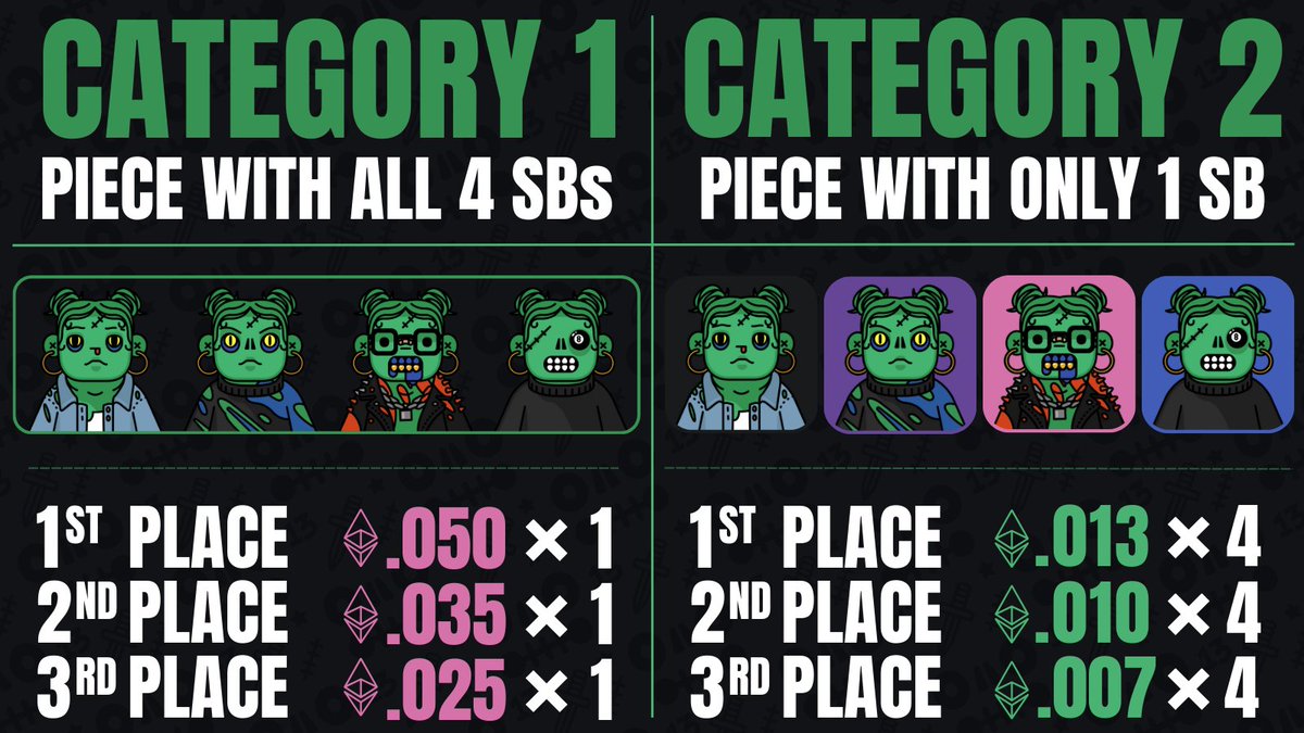 0xCHXNXL's tweet photo. Dead Chanel's Derivative Contest Details Thread

#DCDC2 has 2 prize categories. One for artists who wish to make a piece with all 4 eligible space buns and one for those who make a deriv of just 1 SB. 
There will be a 1st, 2nd, & 3rd place prize for each SB.

There will also be spot prizes for things like crowd fave and those folks will win these NFTs!

HOW TO ENTER? DROP YOUR ART + ETH ADDRESS! [ENS is fine]

Entries are due no later than Midnight CST December 10th! [6AM UTC & 5PM AET Dec 11]
WINNERS ANNOUNCED LIVE ON TWITCH DEC 13!