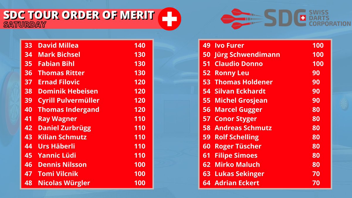 📋𝗙𝗜𝗡𝗔𝗟 𝗦𝗧𝗔𝗡𝗗𝗜𝗡𝗚𝗦 - 𝗦𝗔𝗧𝗨𝗥𝗗𝗔𝗬!

🔝Stefan Bellmont has won the SDC Tour Saturday Order of Merit! Graudenz finished third after winning SDC Tour 14!

✅Only SDC-tourcardholders can earn points for the rankings!