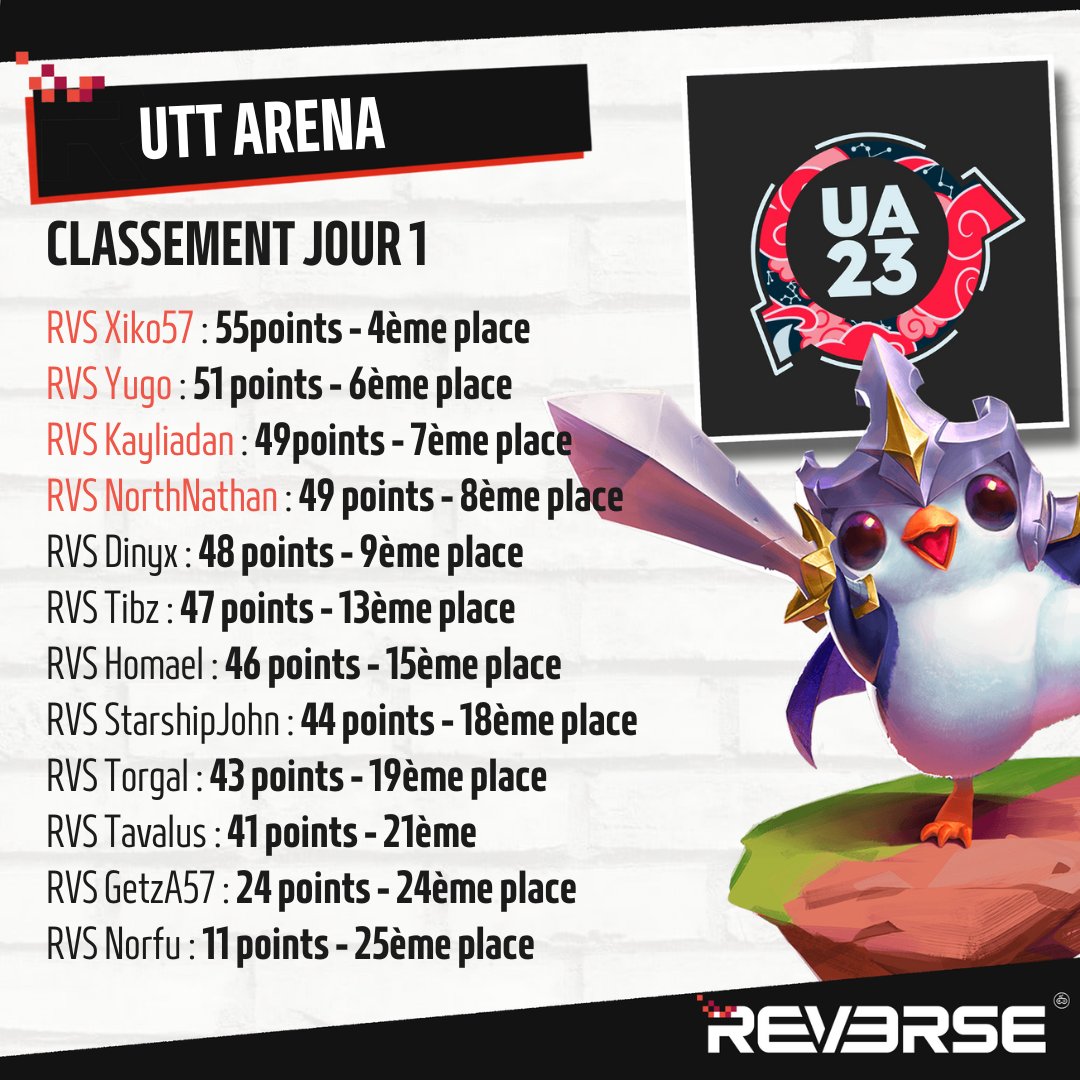 Tournoi #TFT <a href="/UTTArena/">UTT Arena</a> : Voici le classement de cette première journée pour nos joueurs 🔥

Rendez-vous demain pour la finale pour laquelle sont qualifiés <a href="/RVS_Yugo/">Yugo</a> , xiko57, <a href="/RVSKayliadan/">Kayliadan</a>  et <a href="/NorthHandbol/">North</a>  ! 🔥