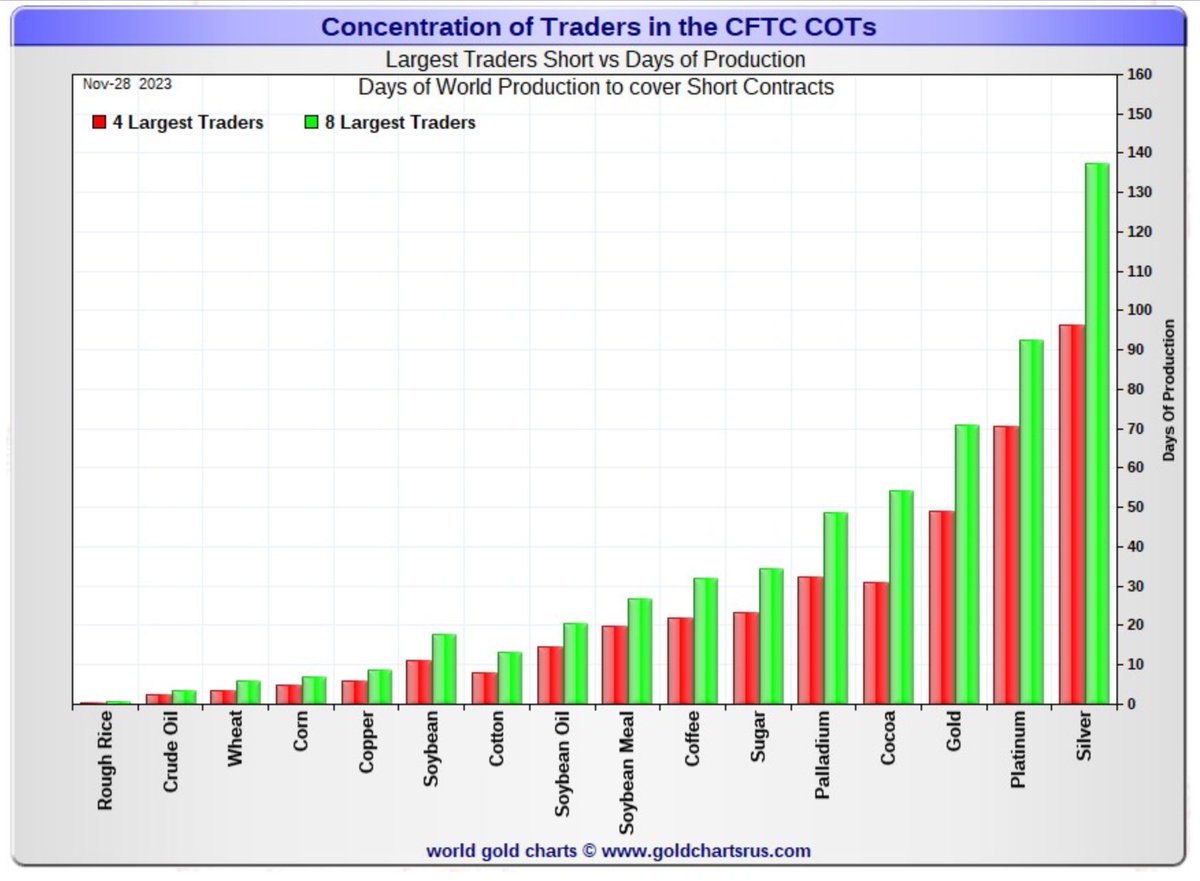 wmiddelkoop's tweet photo. Paper Shorts (used to keep the price down in futures trading)

Study To Understand 

Silver is Explosive. Platinum and Gold as well .. https://t.co/tpVUg2pl6a