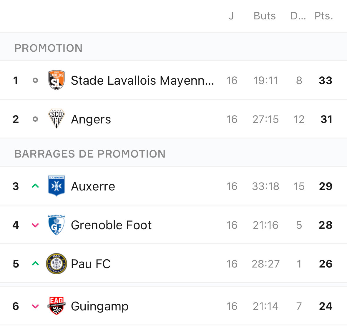 TeamAJA89's tweet photo. 📈🔝 L’AJA fait la bonne opération de cette 16eme journée au classement et remonte sur le podium !

#TeamAJA #AJAQRM https://t.co/11Bbsjhwh1