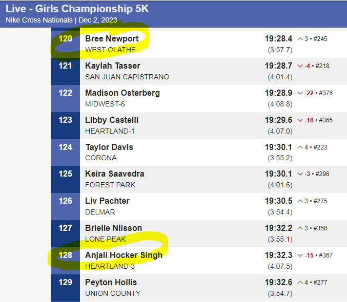 kansasrunning's tweet photo. Results Girls Championship 5K Nike Cross Nationals
Kansas athletes
28. Katelyn Rupe 120. Bree Newport 128. Anjali Hocker Singh 134. Kate Miller 151. Kalyn Willingham 188. Lily Brewer 191. Liz Browning 202. Kolby Brown