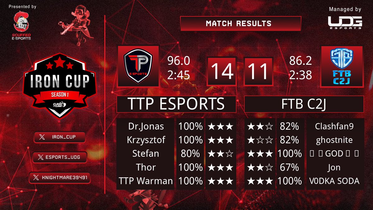 <a href="/IRON__CUP/">IRON CUP</a> Phase 2 W3✅

MVP <a href="/DrJonas_CoC/">SG Dr.Jonas</a>