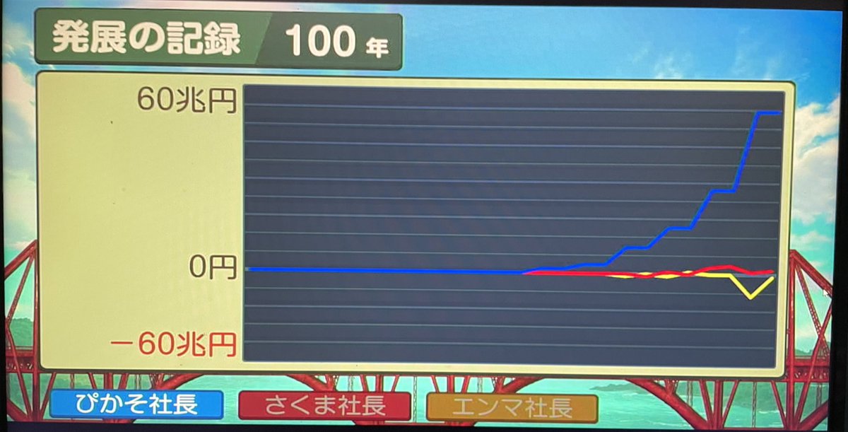 picasso_jinrou's tweet photo. 後半の50年は全ての偉人を支配下に置いて、何があろうとボンビーを自分に付けさせない立ち回りを意識した

〜完～ https://t.co/T5mWjurNNG