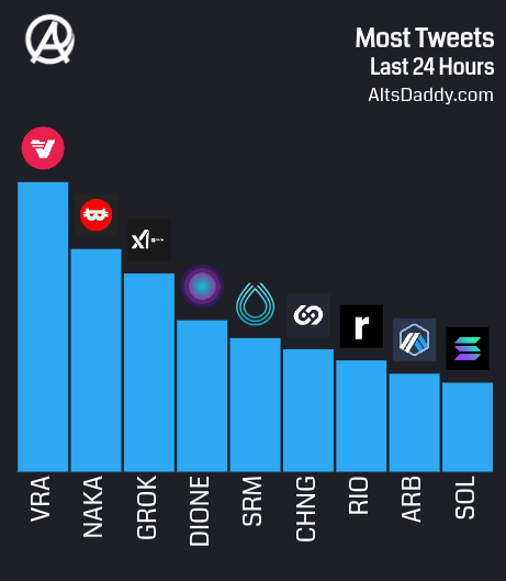 AltsDaddycom's tweet photo. Happy Weekend Legends 🫡

Exciting times! #Verasity tops our twitter rankings once again. The ever bullish $NAKA continues to trend &amp; $GROK popularity is on the rise.

Top Tweeted:

1️⃣  $VRA
2️⃣  $NAKA
3️⃣  $GROK
4️⃣  $DIONE
5️⃣  $SRM
6️⃣  $CHNG
7️⃣  $RIO
8️⃣  $ARB
9️⃣  $SOL https://t.co/rE4wAVGg6y
