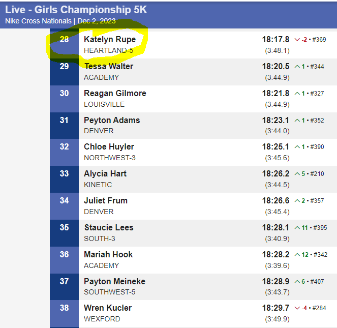 kansasrunning's tweet photo. Results Girls Championship 5K Nike Cross Nationals
Kansas athletes
28. Katelyn Rupe 120. Bree Newport 128. Anjali Hocker Singh 134. Kate Miller 151. Kalyn Willingham 188. Lily Brewer 191. Liz Browning 202. Kolby Brown