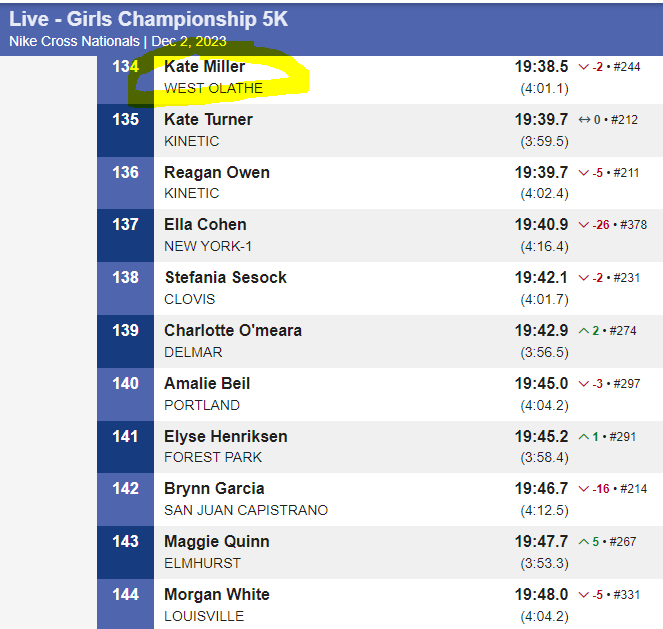 kansasrunning's tweet photo. Results Girls Championship 5K Nike Cross Nationals
Kansas athletes
28. Katelyn Rupe 120. Bree Newport 128. Anjali Hocker Singh 134. Kate Miller 151. Kalyn Willingham 188. Lily Brewer 191. Liz Browning 202. Kolby Brown