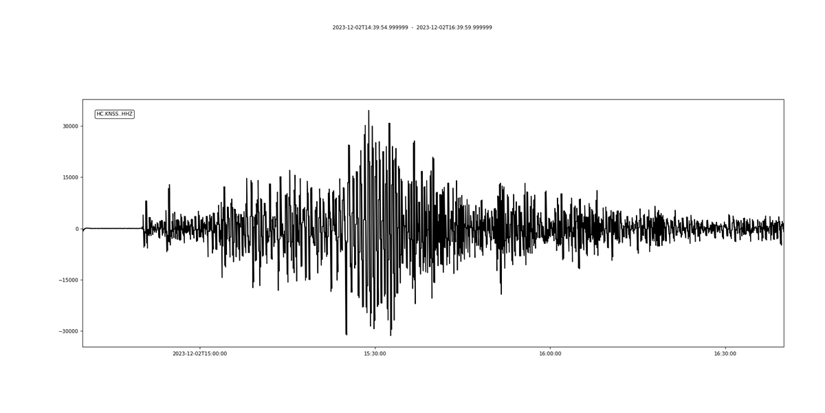 akarakon's tweet photo. Seismic waves from today's M7.5 #earthquake in #PHILIPPINE recorded in #Knossos (#KNSS) station of the Institute of Physics of the Earth’s Interior & Geohazards of the Hellenic Mediterranean University (#HMU), part of the Hellenic Unified Seismological Network (#HUSN) https://t.co/knwoHRRIR3