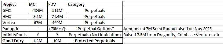We do a lil comparison of the perpetuals native to Arbitrum

Closest competitor are probably <a href="/Panoptic_xyz/">Panoptic</a> &amp; <a href="/InfPools/">InfinityPools</a> - also unique usecases built on top of existing DeFi legos.

Panoptic recently announced at 7M Seed Raise on 
Assuming a 10x multiple puts them at min 70M FDV.