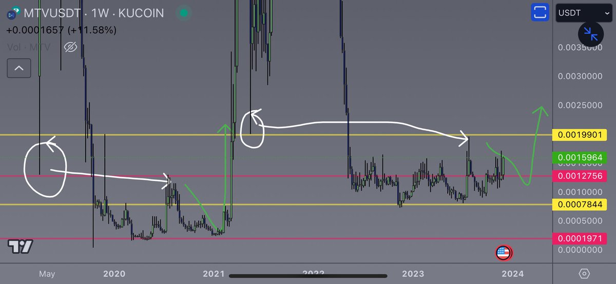 $MTV eerily showing similar movement to 2021 before its meteoric climb +11,000% 👀