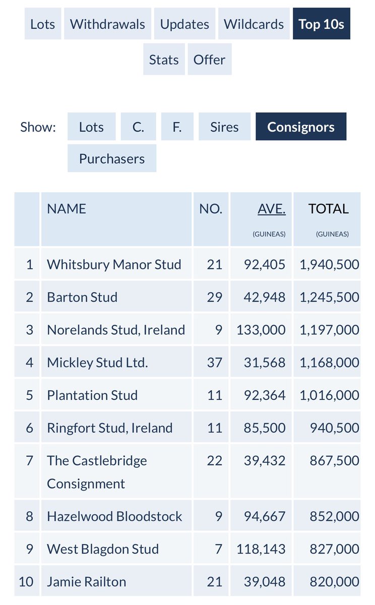 Thrilled to remain amongst the leading consignors @Tattersalls1766 Foal Sale, with 9 horses sold and returning a strong average 🏆