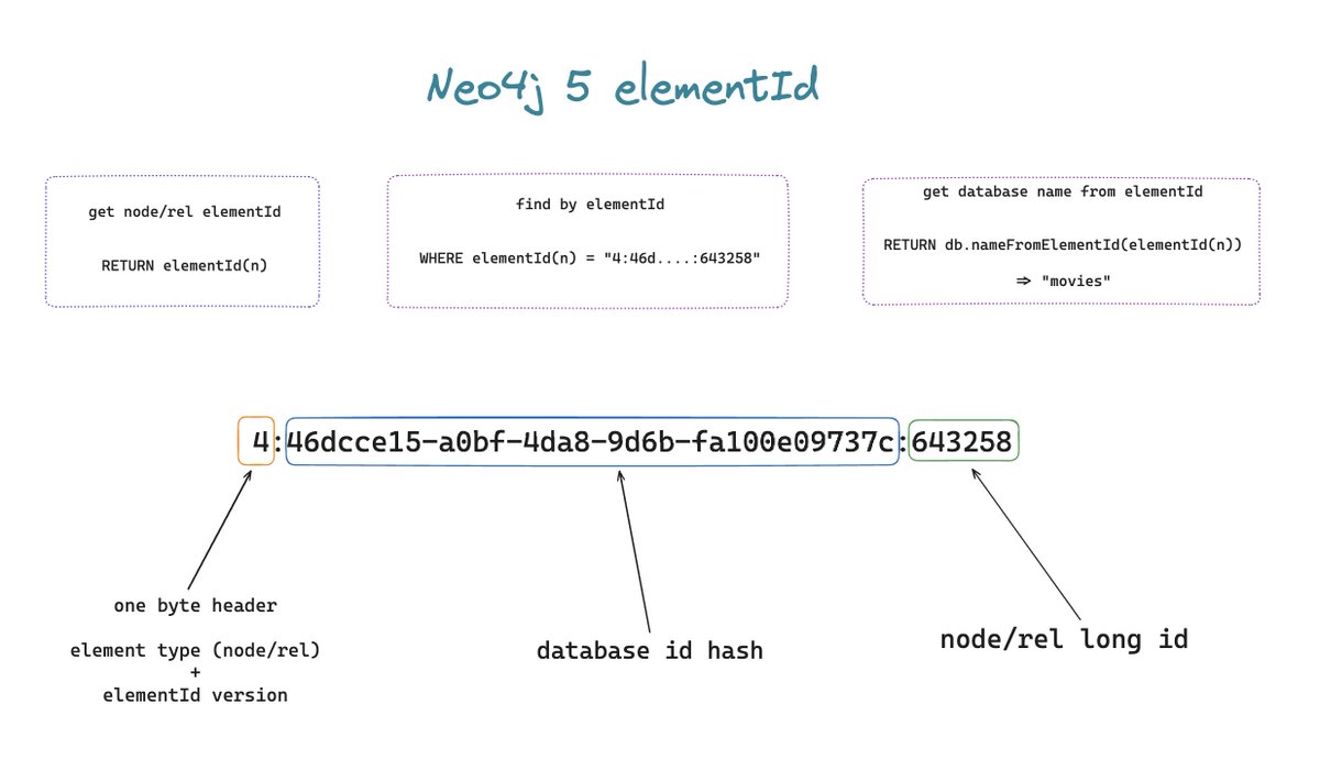 ikwattro's tweet image. #AdventOfNeo4j 🎄 Sharing 24 @neo4j  5 tips in December.

Day 3 : Need unique node/relationships ids across multiple graphs ? Want to retrieve the database from a particular id ? elementId got you covered 🔥