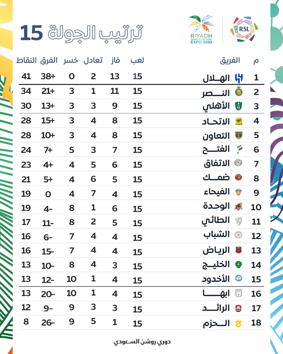 (+7) المتصدّر <a href="/Alhilal_FC/">نادي الهلال السعودي</a> 🔵⚪️
يوسع الفارق مع أقرب منافسيه 🔝

#دوري_روشن_السعودي | #الرياض_إكسبو2030