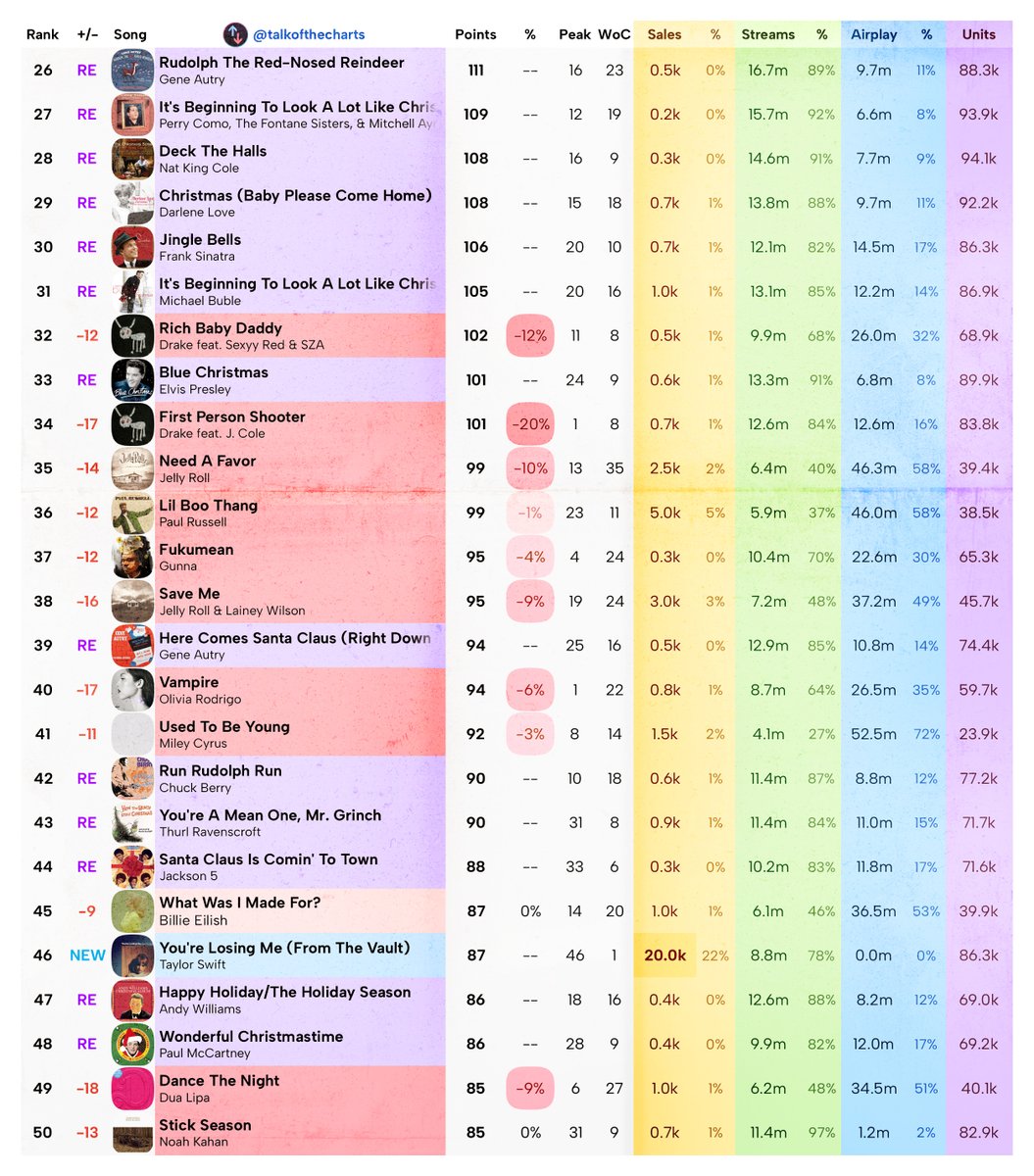 talkofthecharts's tweet image. Final Billboard Hot 100 Predictions (chart dated December 9th, 2023)