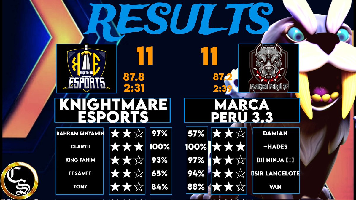 <a href="/emigamer_sv/">Emi gamer sv</a> 
RO32
GG: #marcaperu3_3
MVP: <a href="/Clary_17_/">Clary</a>