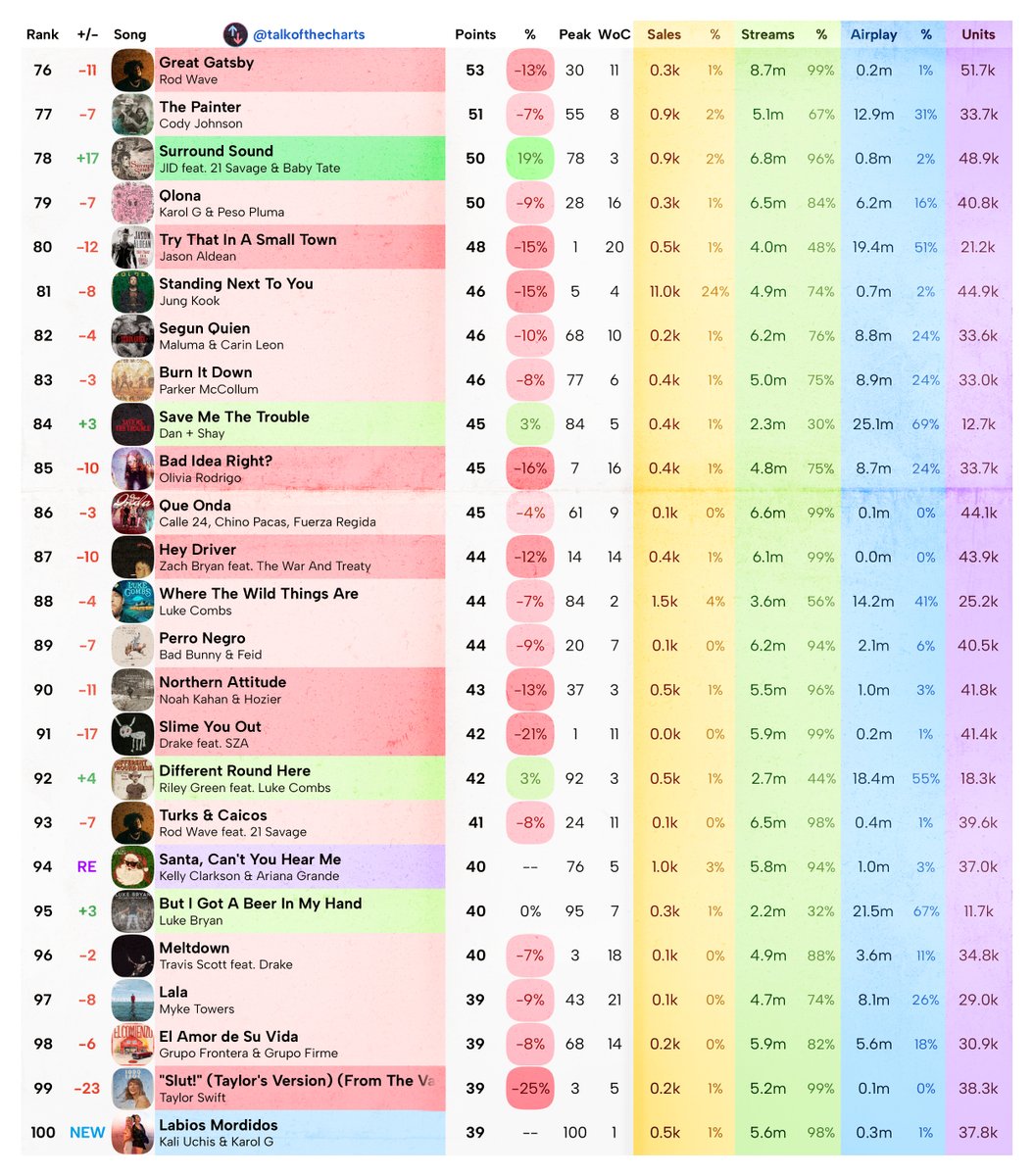 talkofthecharts's tweet image. Final Billboard Hot 100 Predictions (chart dated December 9th, 2023)