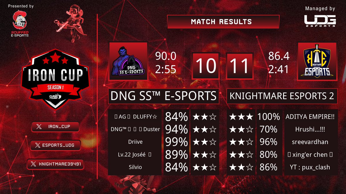 <a href="/IRON__CUP/">IRON CUP</a> 
WEEK 1
GG: #DNGSSTM_ESPORTS
MVP: <a href="/adityaempire03/">Aditya</a>