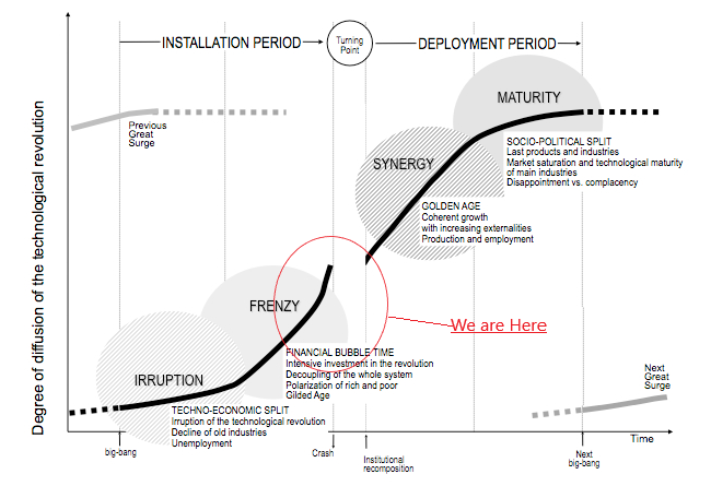 #Tokenization is nothing but the next financial product wrapper!

But what if this is just the beginning of a larger product revolution in the finance?

As per Perez’s cycle of technological innovation, crypto will soon be transitioning from frenzy to synergy, integrating more