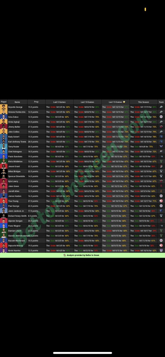 ilyvonny's tweet photo. NBA CHEAT SHEET JOIN DISCORD LINK IN BIO #sportsbettingpicks #sports https://t.co/MKqDYQJdRb
