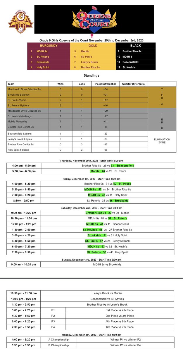 They said a 12Team tournament couldn’t be done! Well, thanks to <a href="/bjhsaxons/">Beaconsfield Jr.High</a>, <a href="/MCHSMonarchs/">MCHS - Mobile High</a> <a href="/BRJHCeltics/">Brother Rice Celtics</a> <a href="/mdjh/">MDJH</a> <a href="/Brookside_PE/">Brookside Intermediate Phys. Ed Dept.</a> <a href="/SPJH_PE/">Richard Christopher SPJH_PE</a> <a href="/HSH_PE_Dept/">HSH PE Dept</a> @stpaulsjh <a href="/learysbrook/">Leary's Brook Jr High</a> <a href="/stkevjr/">SKJH</a> (and the fantastic Celtics Game Crew) it’s being done quite well! <a href="/schoolsportsnl/">School Sports NL</a> <a href="/NLESDCA/">NLESD</a>