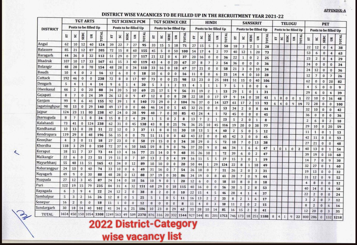 TAPU096's tweet photo. It's crucial for fresher teachers sir however,kindly publish the district-Category wise vaccancy list therefore all of us benifited &amp; last 3 recruitments also mentioned vaccancy list in advertisement but this year not mentioned in advertisement Sir 🙏
@CMO_Odisha
@SMEOdisha https://t.co/5QU7TPcSdx