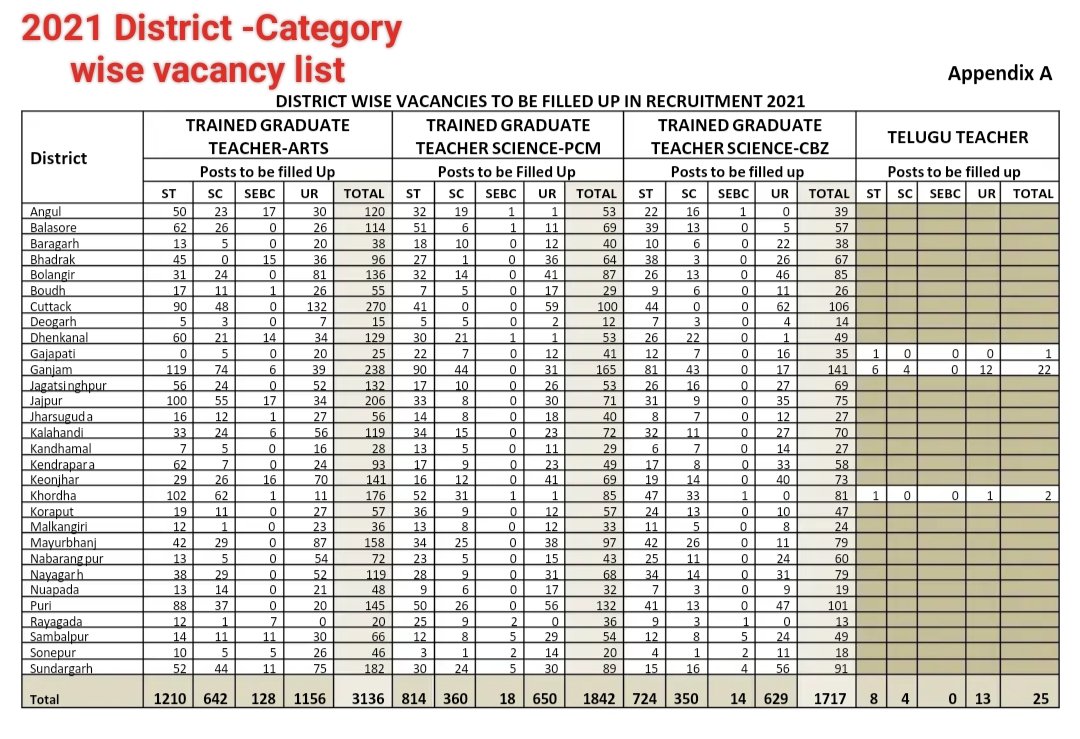 TAPU096's tweet photo. It's crucial for fresher teachers sir however,kindly publish the district-Category wise vaccancy list therefore all of us benifited &amp; last 3 recruitments also mentioned vaccancy list in advertisement but this year not mentioned in advertisement Sir 🙏
@CMO_Odisha
@SMEOdisha https://t.co/5QU7TPcSdx