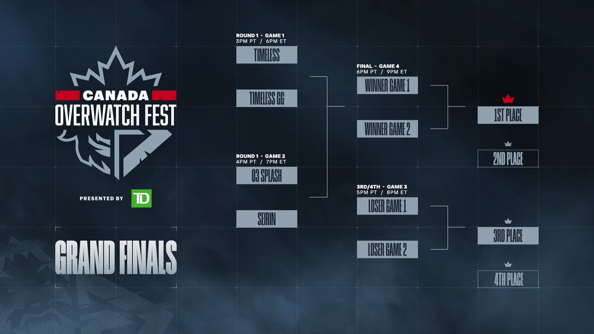 Vancouver Titans (@vancouvertitans) on Twitter photo THE STAGE IS SET! Presenting your top 4 teams participating in the Battle for Canada Grand Finals π¨π¦
Canada Overwatch Fest Presented by <a href="/TD_Canada/">TD (Canada)</a>
ποΈ Dec 3rd, 2023
β° 3:00PM PT / 6:00PM ET
π° 3.5k CAD prize pool
πΊ twitch.tv/torontodefiant OR youtube.com/vancouvertitans THE STAGE IS SET! Presenting your top 4 teams participating in the Battle for Canada Grand Finals π¨π¦
Canada Overwatch Fest Presented by <a href="/TD_Canada/">TD (Canada)</a>
ποΈ Dec 3rd, 2023
β° 3:00PM PT / 6:00PM ET
π° 3.5k CAD prize pool
πΊ twitch.tv/torontodefiant OR youtube.com/vancouvertitans