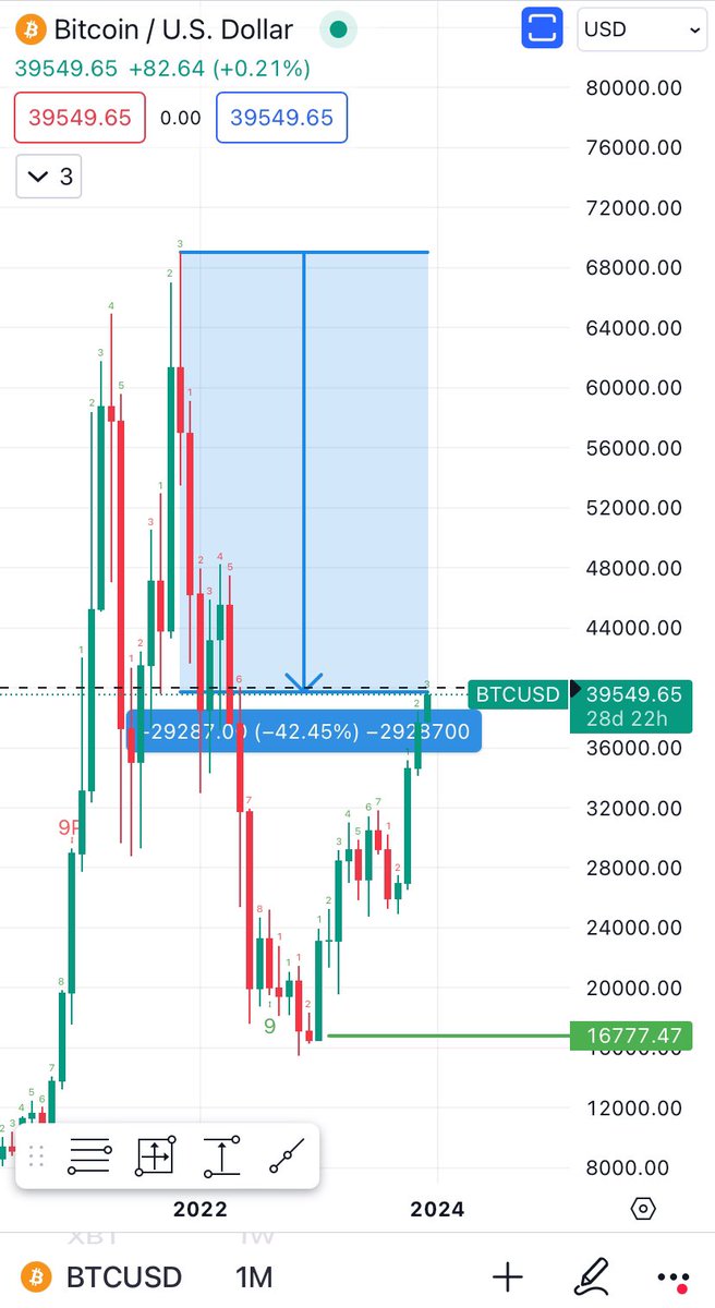 OroniaAndy's tweet photo. @NasdaqExchange #BTC Nasdaq -4.4% from ATH #Bitcoin -42% From ATH. https://t.co/bShH3v2JZl
