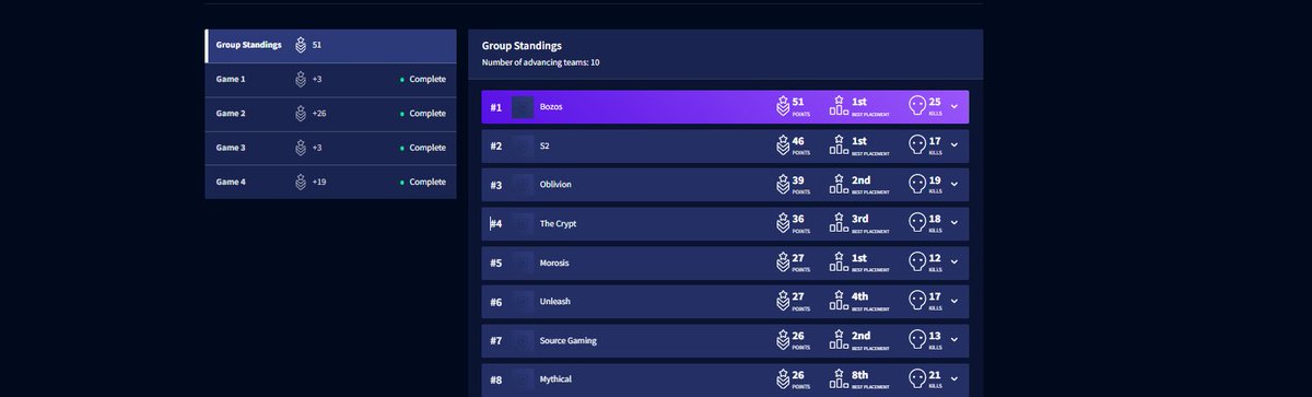First in every lobby of day 1, as it should be. We got more than one scrim block of practice going into this week, feeling confident in the boys.