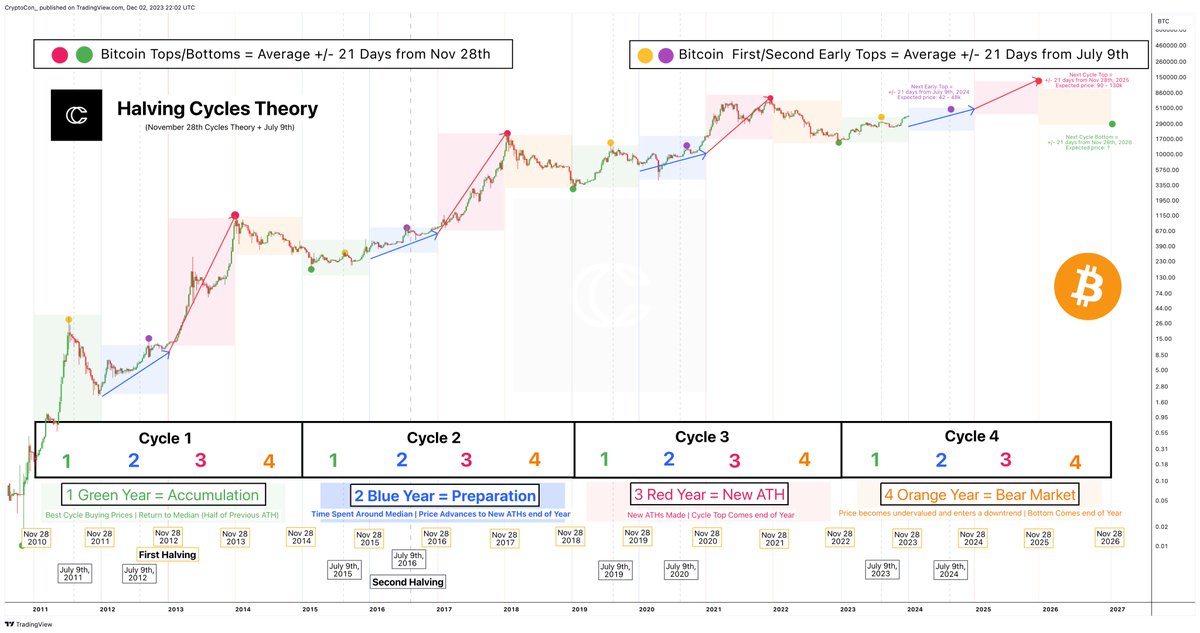 CryptoCon_'s tweet image. Is the #Bitcoin bull market here?

Let&apos;s be crystal clear on this.

If you&apos;re thinking about new ATHs next, price discovery, and absolute euphoria inbound, then no... not quite.

That is reserved for Red Year, scheduled to begin after November 28th, 2024.

But if you mean the…