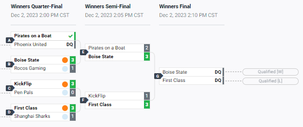 FirstClass_ES's tweet image. FC wins out of Uppers in The Draw VIII, cementing our 5th straight main event appearance with a tough 3-1 win vs Kickflip! 

Big shout out to @vehxzy playing their first tourney with us and looking great! We'll see you tomorrow for the Main Event!  

GGs!

#ReadyForTakeoff