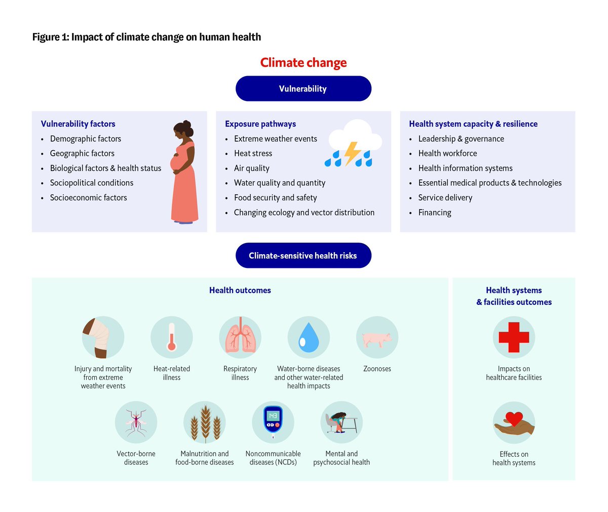ph_alliance's tweet photo. New report rich with great info on climate + health and what can be done. #HealthInclusivity
https://t.co/fFoHTEw2Xc https://t.co/SvYQYwksBs