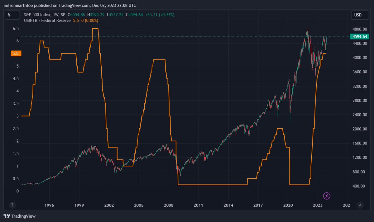 jalitrade's tweet photo. Today, #Bitcoin and the #NASDAQ have both put in new yearly highs!
                 
And with the stock market right below it, markets have 0 worry about a potential recession.
                        
When will this rally end? Is the new bull market back? 👇👇
                 
Except for an ETF approval, #Bitcoin's price is heavily subject to macro in the short to mid-term.

That's why I will focus mostly on traditional markets.

Both the $NASDAQ and the $SPX topped out in July.

Interestingly enough, it also corresponds to when the terminal rate was reached.

Now, this can mean two things.

- This might not be the terminal rate;

The whole point of raising interest rates is so that the economy cools off.

But the #economy decides to rally, coming close to putting in new ATH!

IF this continues, it might push the FED to hike again.

The other possibility is that investors are adjusting to the new monetary conditions.

- Things haven't broken yet. Maybe nothing will break;

Many have started to believe the "no landing" scenario, where nothing breaks and we just ride off into the sunset with # returning to normal.

While this is a possibility, I don't think it's likely.

Simply because things don't appear broken until they break.

And history has showcased this numerous times already.

So, is this the bull market back?

Probably not. Until inflation gets back to target for an extended period of time, this cannot be achieved in a sustained way.

When does this rally end?

It's anybody's guess.

I thought we already put in the yearly high, but that doesn't seem to be the case.

But as I described the scenarios above, I don't think we can rally for long.

Sooner or later, the clock will strike midnight.