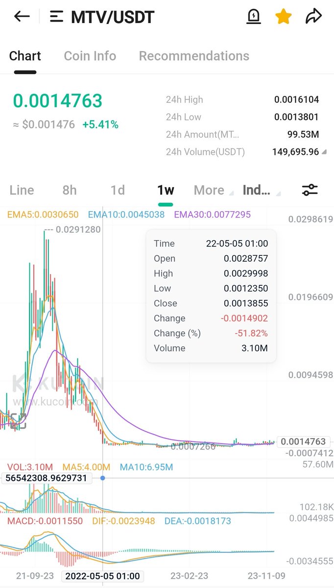 $mtv not going to draw lines, DYOR, but this looks set to explode if your asking me

Bags packed and 0.005 something  is the next stop