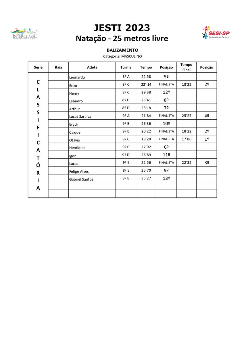 Battani81's tweet photo. Resultados Natação! https://t.co/tPyEODsqqf