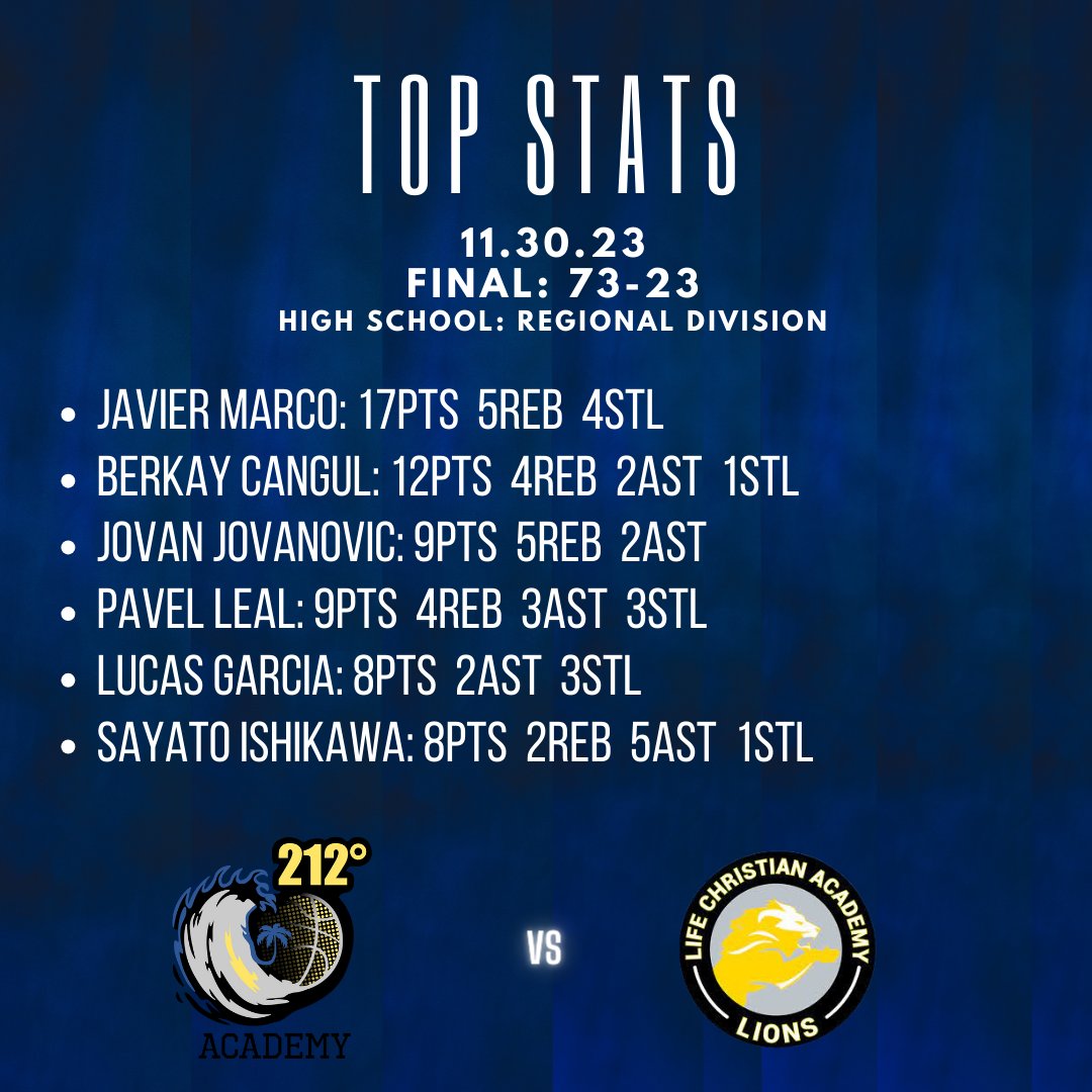 TwoTwelveSports's tweet photo. In the Spirit of winning, stats from our High School Varsity - Regional Division team over Life Christian on Thursday night. 

Great all around experience for the whole team!

#BeTheSteam https://t.co/A6dfc6xF1U