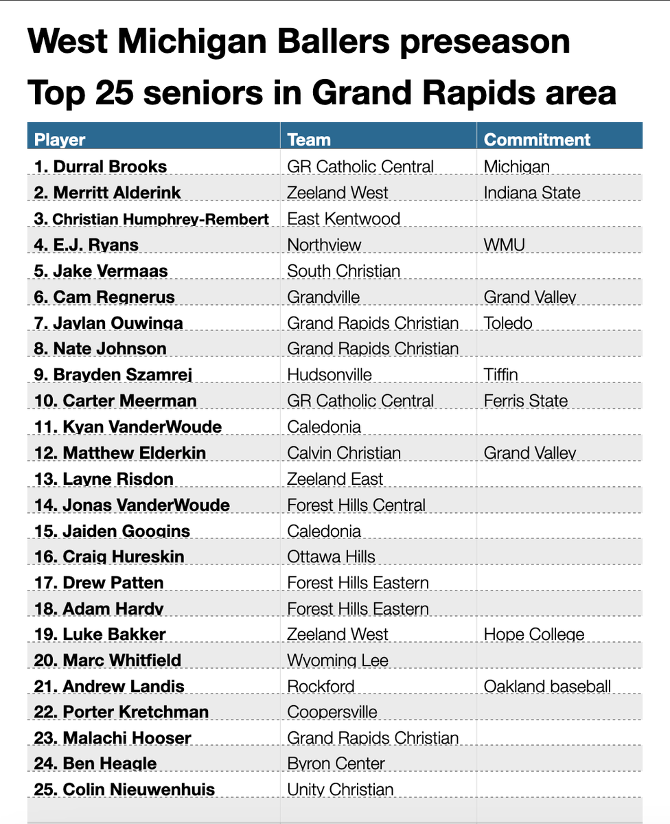 lenny_padilla's tweet photo. Preseason Top 25 boys high school basketball seniors from the greater Grand Rapids area for the 2023-24 season. https://t.co/1U8dKjP9FS