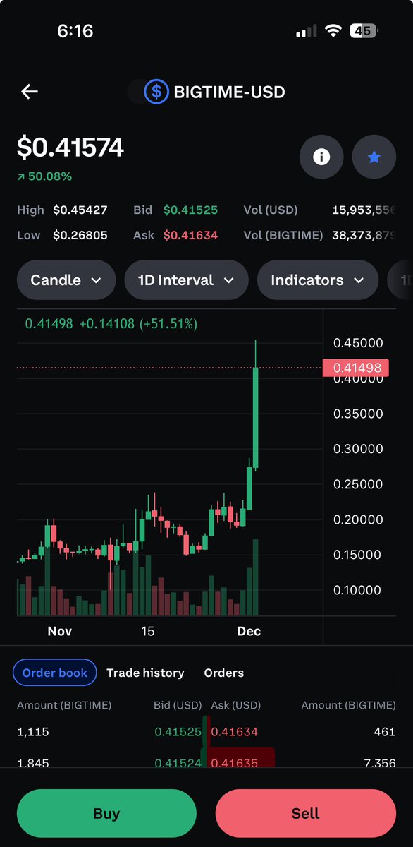 bclytics's tweet photo. $BIGTIME is having it pretty big!!! https://t.co/VhmMbh7jZ9