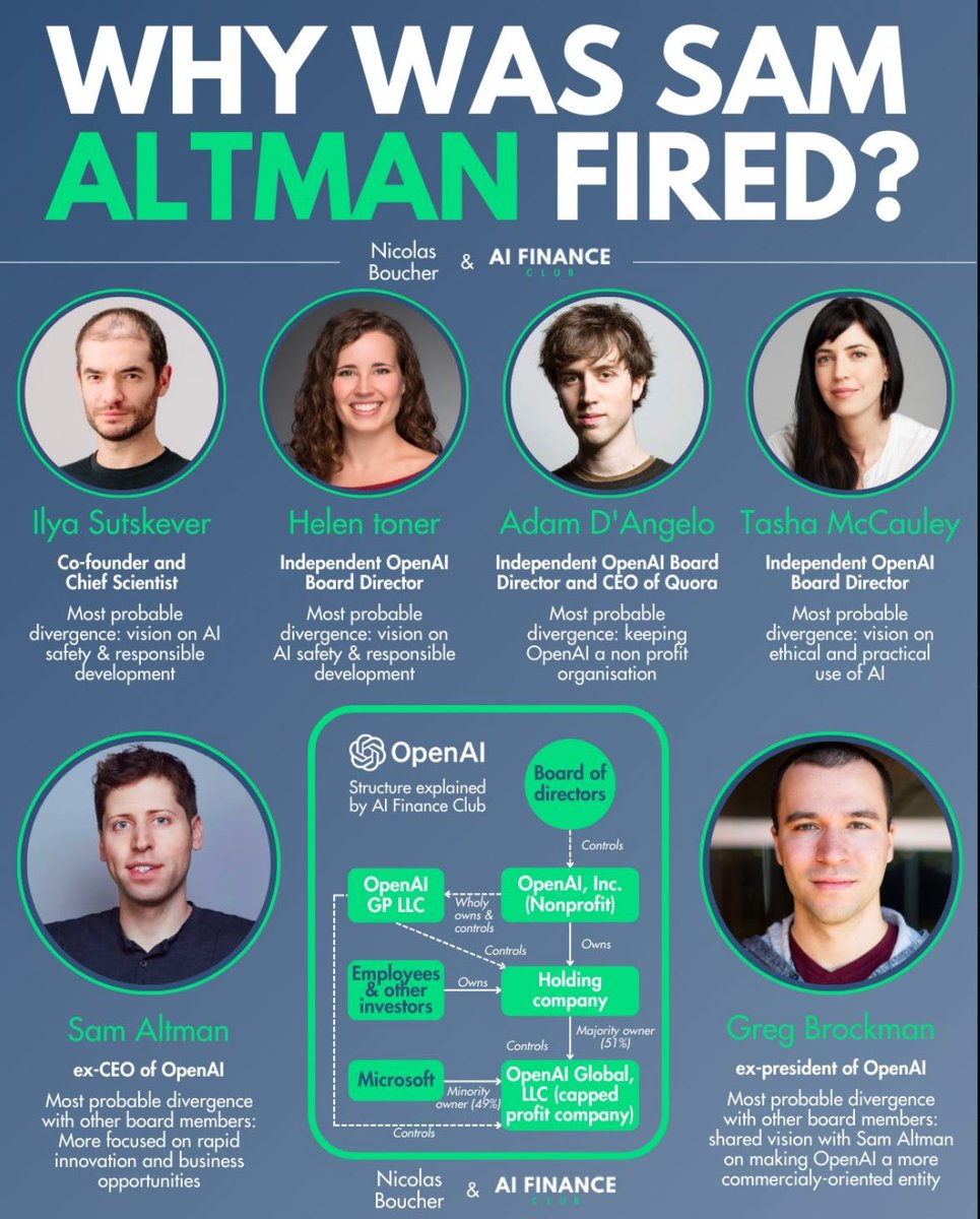 #OpenAI es convirtió en una saga de gobierno corporativo

La reestructuración de la sala de juntas de <a href="/OpenAI/">OpenAI</a> implicó la destitución y reinstalación del director ejecutivo Sam Altman <a href="/sama/">Sam Altman</a> 

Desde el despido de Altman el 17 de noviembre se iniciaron 5 días de caos que dejaron