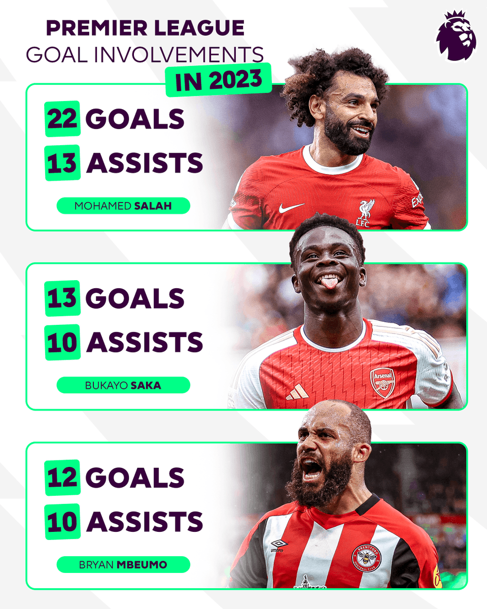 premierleague's tweet photo. Bryan Mbeumo becomes the latest player to score 10+ goals and register 10+ assists in the Premier League in 2023 🔥 

He's in fine company 👏 https://t.co/pzzPKz729W