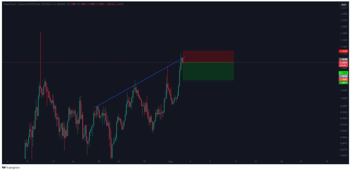 $THETA usually doesn't like big moves up. It looks ready for a short right now. 
#Theta #THETAUSDT #Thetanetwork