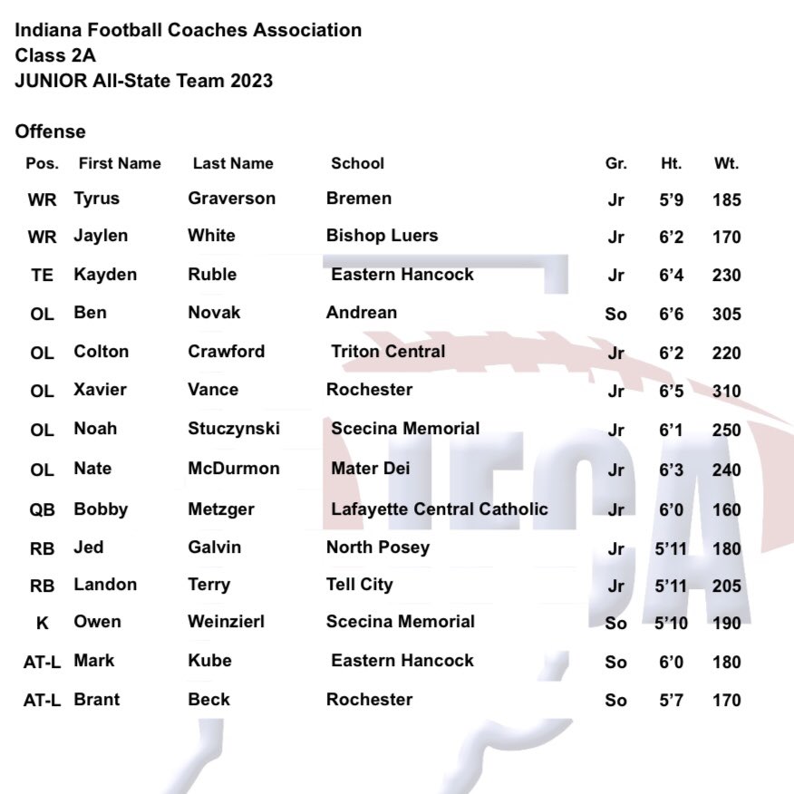 <a href="/ColtonShane58/">colton crawford</a>
Congrats on being named first team all-state junior lineman! Keep up the hard work in the weight room &amp; leading your teammates to work with the same consistency &amp; intensity!